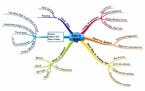 Mind Mapping your Roles and Goals