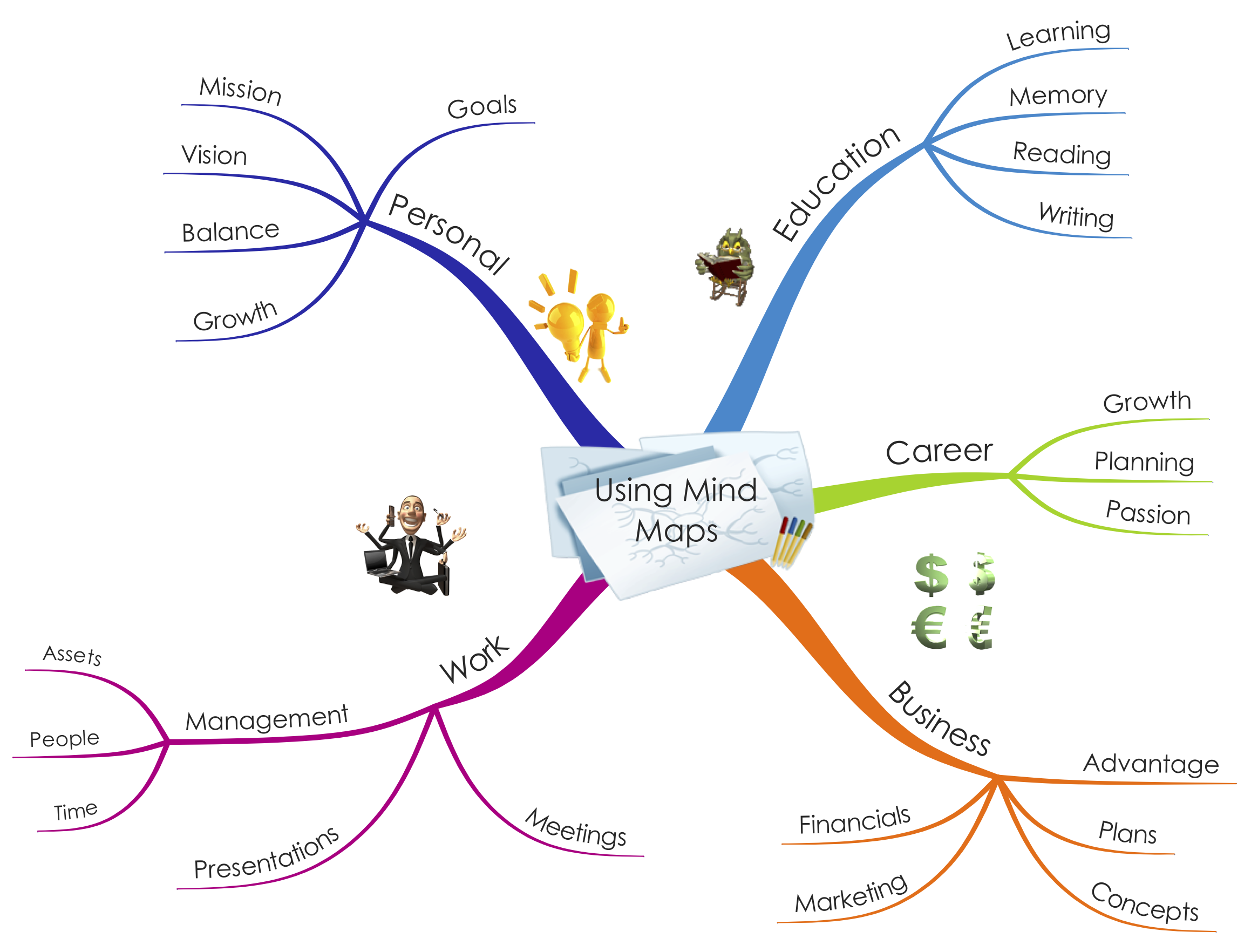 Interactive Mind Map