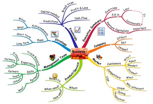 Using Mind Map Business Plans