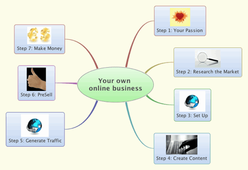 how to make mind maps online Using Mind Maps To Create And Run Your Own Online Business how to make mind maps online